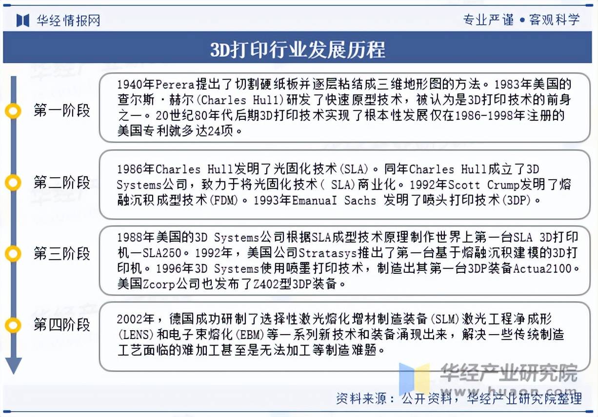 2025年中国3D打印行业发展历程相关政策梳理及产业链(图2)