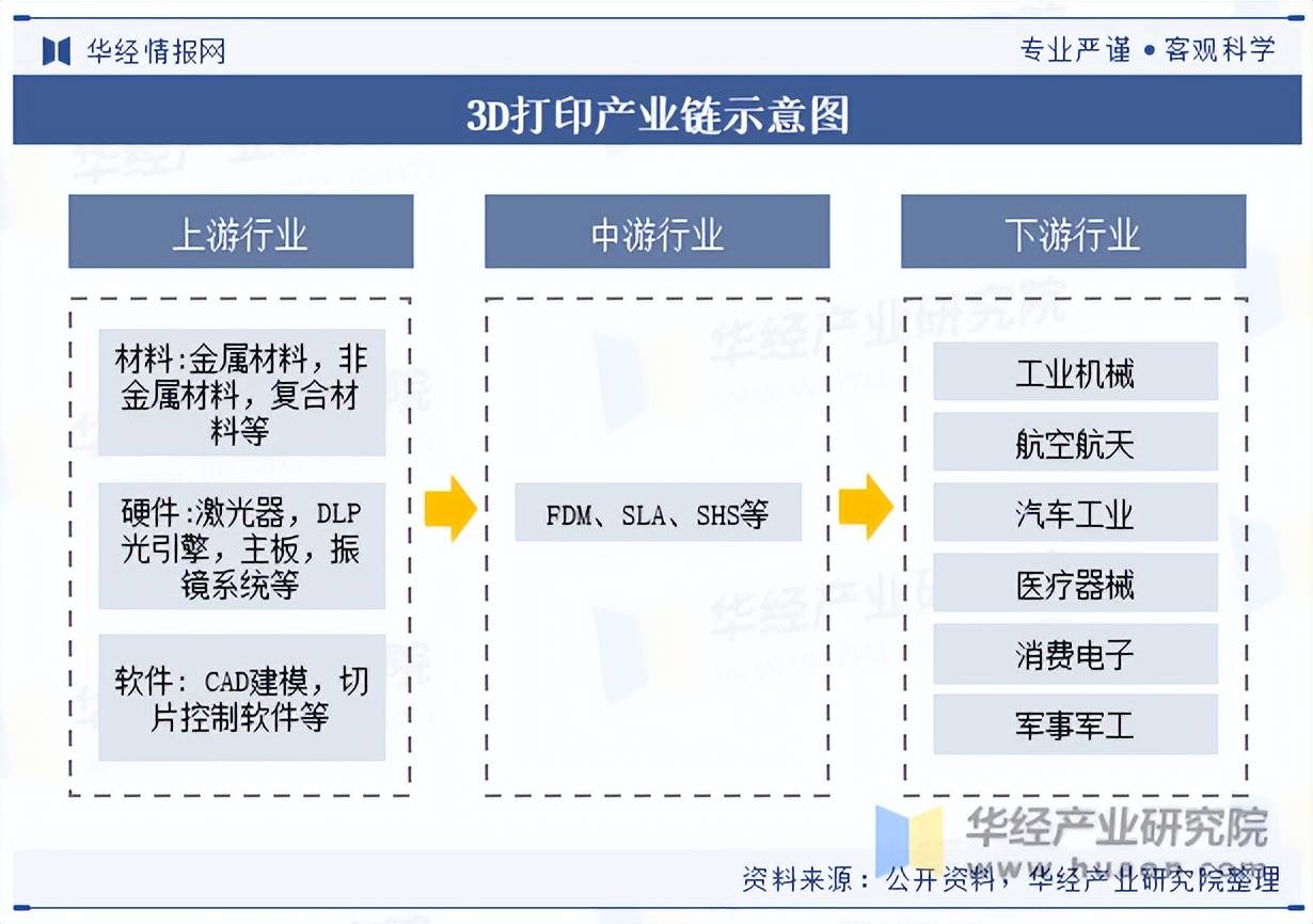 2025年中国3D打印行业发展历程相关政策梳理及产业链(图4)