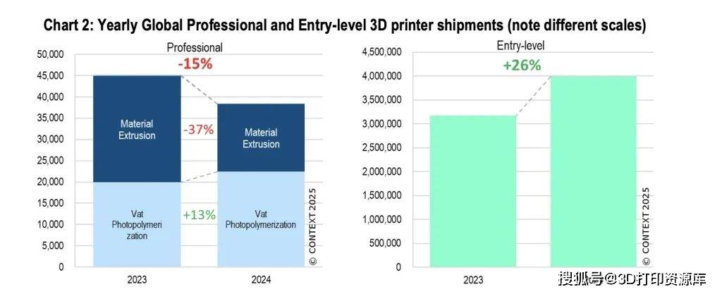中国第一2024年全球3D打印出货量：消费级设备市占率高达96%(图3)