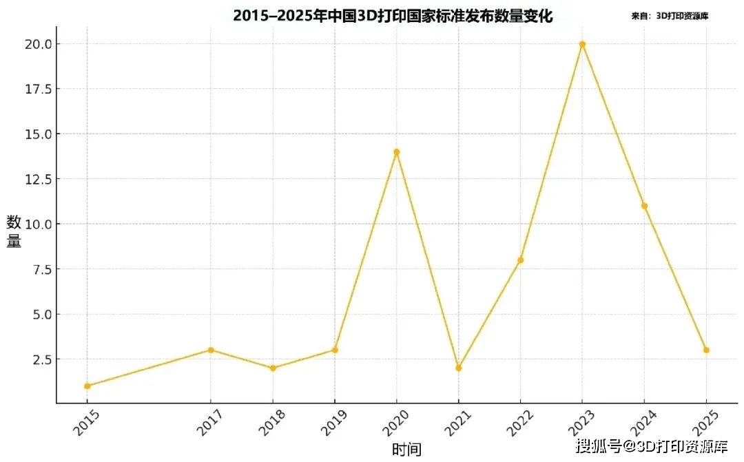 中国3D打印十年进化史：国家标准里的产业脉络(图2)