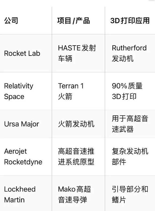 3D打印超音速火箭受热捧获得美英大量国防订单Rocket Lab年入43亿美元(图3)