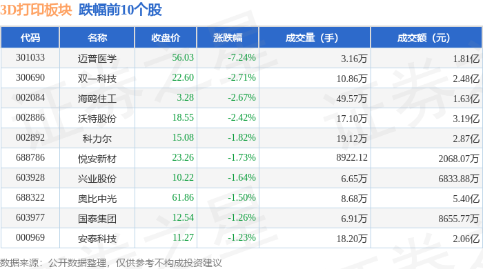 3D打印板块4月25日涨051%中洲特材领涨主力资金净流出11亿元(图2)