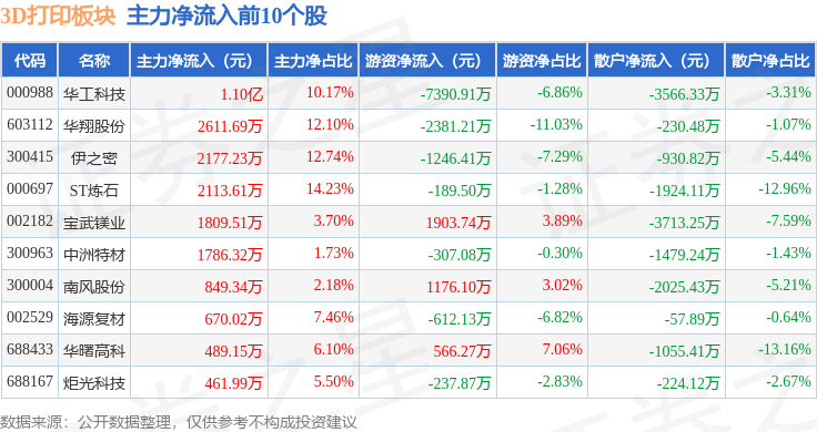 3D打印板块4月25日涨051%中洲特材领涨主力资金净流出11亿元(图3)