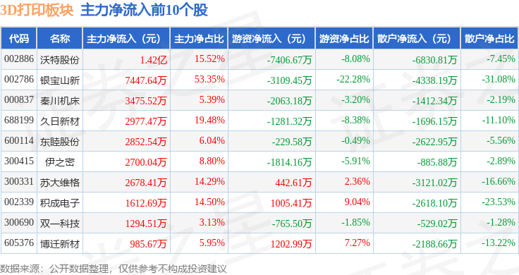 3D打印板块4月29日涨072%银宝山新领涨主力资金净流入137亿元(图3)