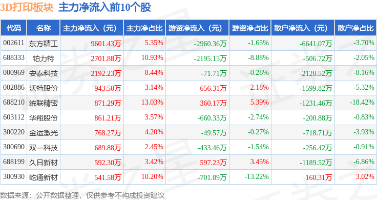 3D打印板块4月28日跌122%华翔股份领跌主力资金净流出429亿元(图3)