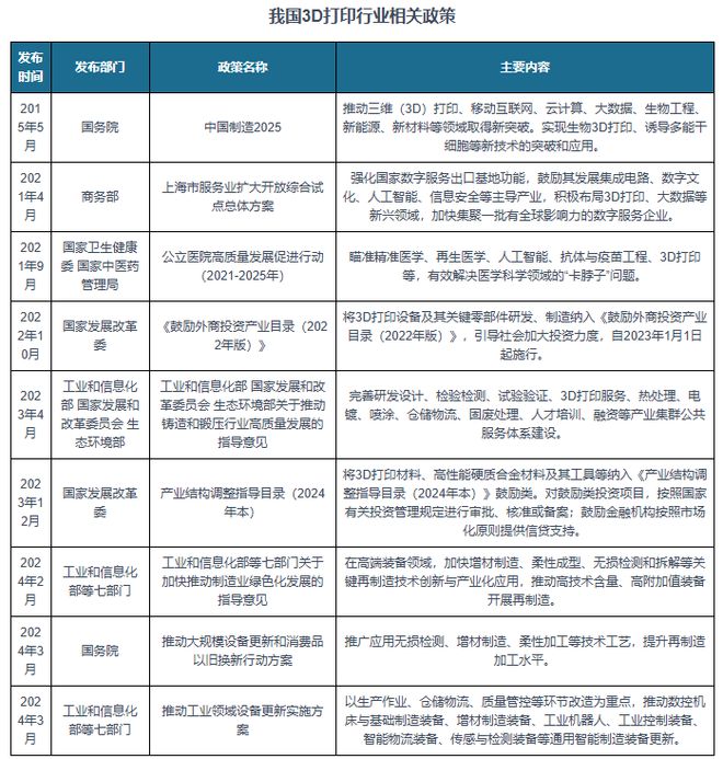 中国3D打印行业发展趋势分析与未来前景预测报告（20242031年）(图3)